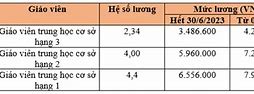 Lương Giáo Viên Hợp Đồng Thcs 2023