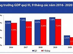 Tình Hình Kinh Tế Vĩ Mô Của Việt Nam