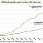 Tổng Sản Phẩm Trong Nước (Gdp) Năm 2022